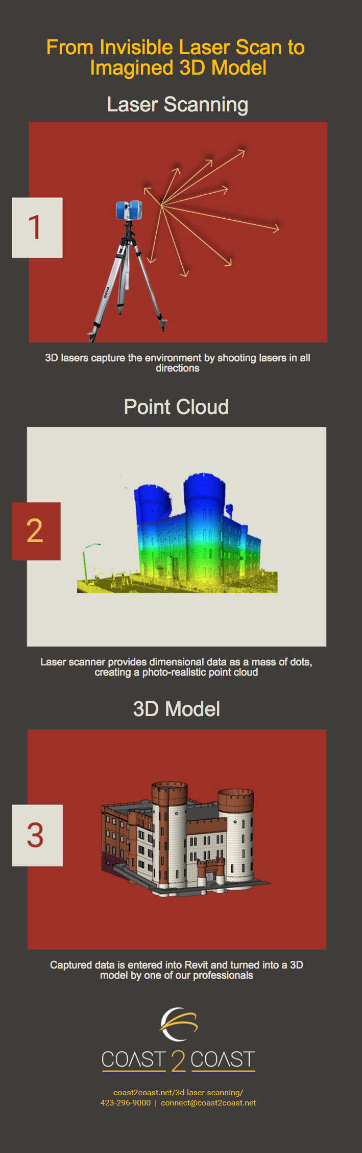 3D Laser Scanning Infographic